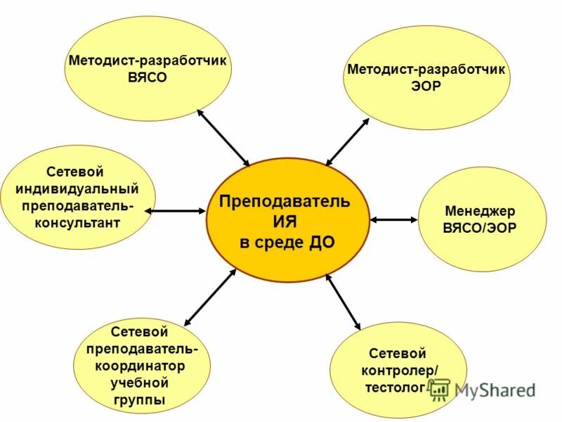 модель методиста. функции методического кабинета. модель методиста. направления методической работы в доу таблица. направления работы детского сада.