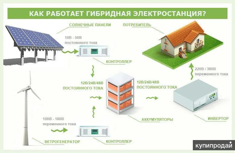 Независимые источники электроэнергии. Гибридная ветро-Солнечная электростанция 10 КВТ схема. Ветро солнечные гибридные электростанции. Схема установки солнечных батарей. Схема гибридной ветро-солнечной электростанции.