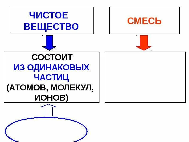 Чистые вещества и смеси. Чистые вещества примеры. Чистое вещество или смесь. Схема чистых веществ.