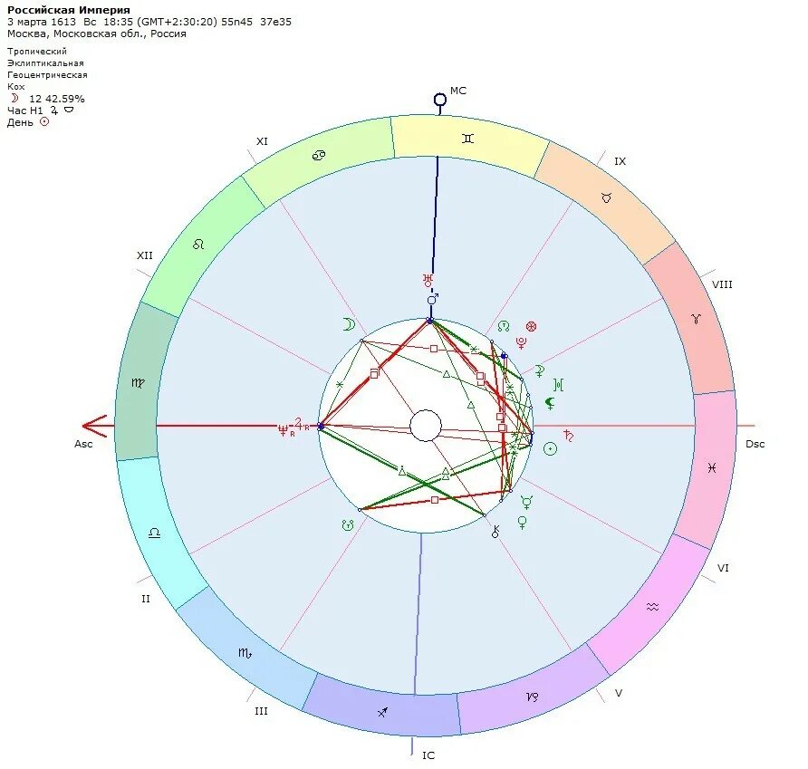 Астрологический прогноз для россии