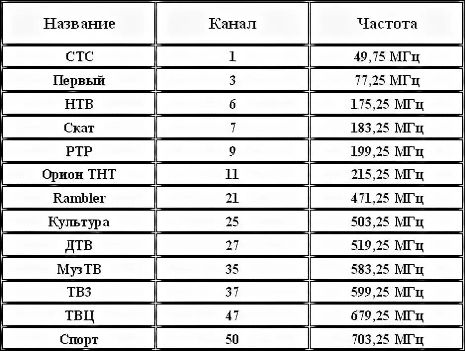 Звуковая частота 1 канала. Частоты каналов. Частотный диапазон телевизионных каналов. ТВ каналы частота вещания. На какой частоте канал СТС.