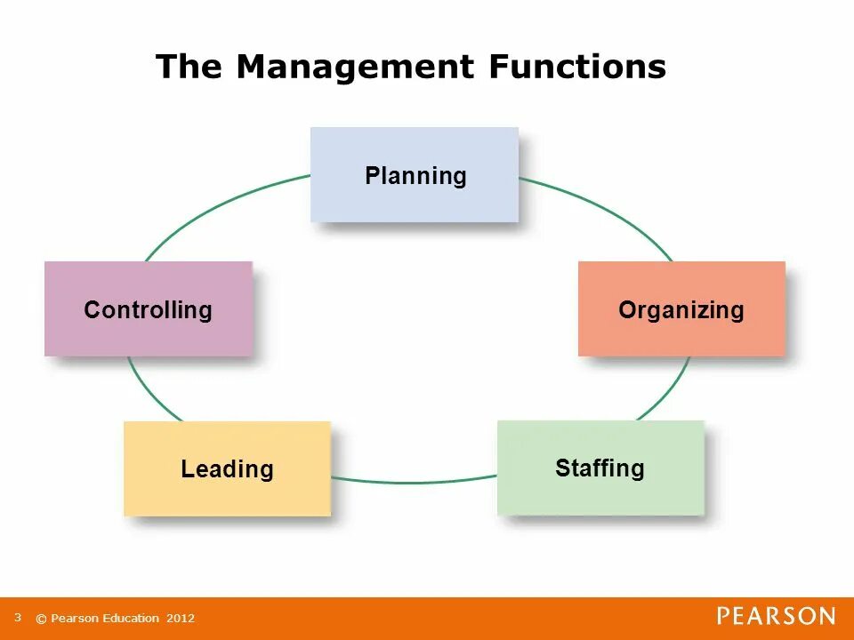 Management functions. Main functions of Management. Functions in Management. Functions of Management System.