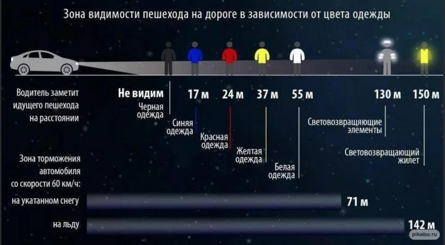 Зависит от дороги есть. Зона видимости пешехода на дороге. Зона видимости пешехода в темноте. Зона видимости пешехода на дороге в зависимости от цвета одежды. Видимость пешехода в темное время суток.