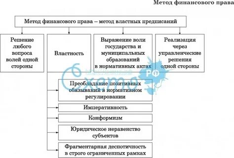 Метод финансово правового регулирования