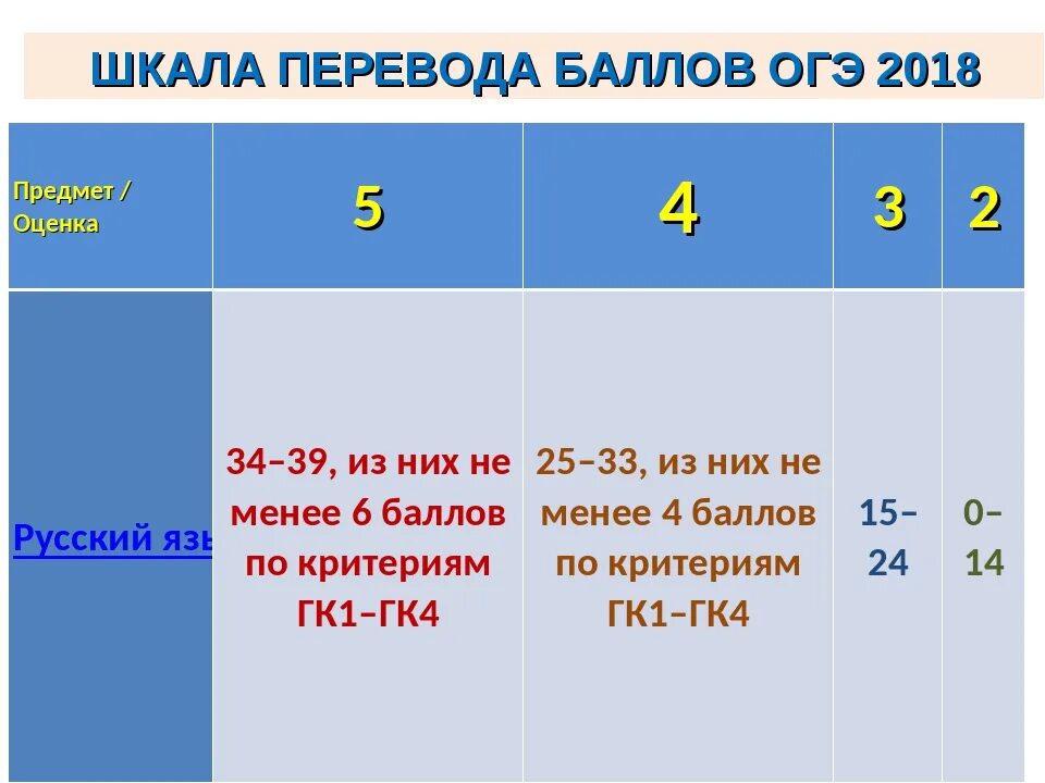 Какие баллы на огэ по математике. Критерии оценок ОГЭ. Баллы ОГЭ по русскому. ОГЭ по русскому языку баллы. Критерии оценивания ОГЭ по математике.