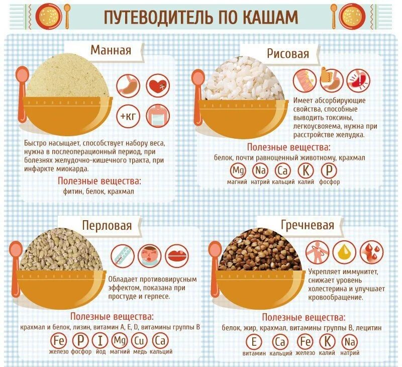 Путеводитель по кашам. Полезная шпаргалка по кашам. Полезные крупы. Топ полезных каш.