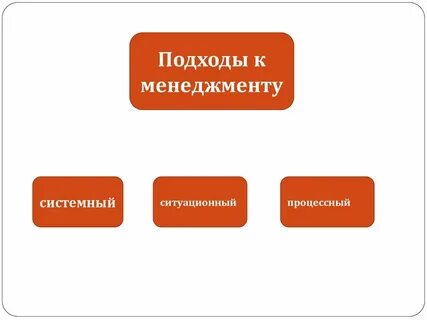 Процессный и ситуационный подход