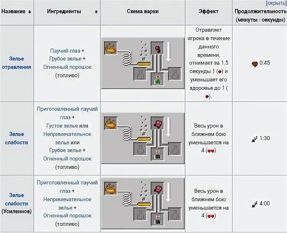 Как сделать зелье экспертного уровня геншин. Крафт зелья слабости 1.12.2. Как делается взрывное зелье слабости. Как делать зелье слабости в МАЙНКРАФТЕ. Взрывное зелье слабости крафт.