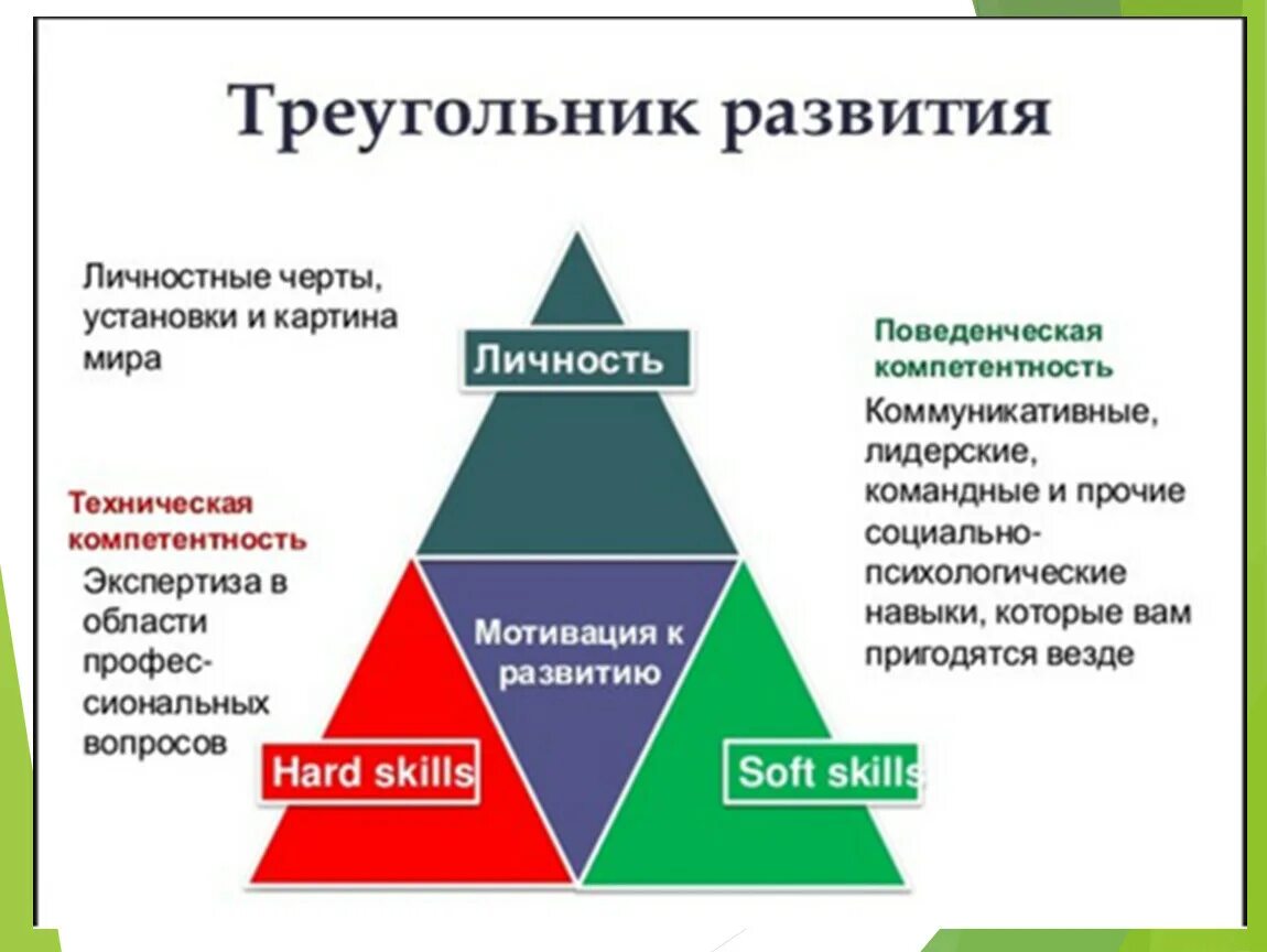 Эффективны в развитии навыка. Треугольник развития. Треугольник развития личности. Треугольник формирования личности. Треугольник в педагогике.