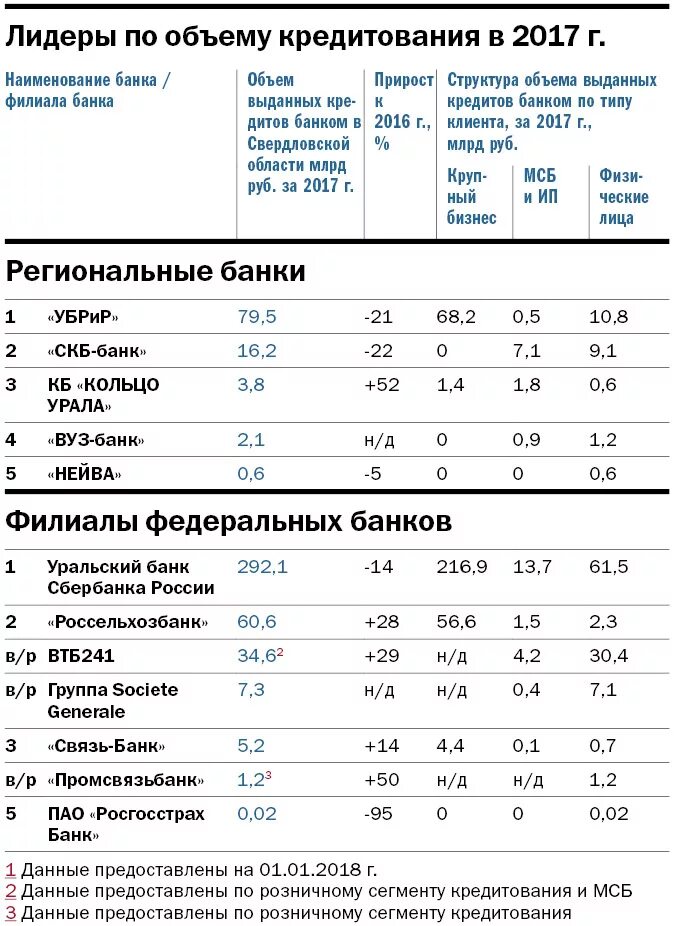 Банки свердловской области кредитные. Рейтинг надежности банков Свердловской области. Какие банки существуют в Свердловской области. Региональные банки Свердловской области. Банки по литражу.