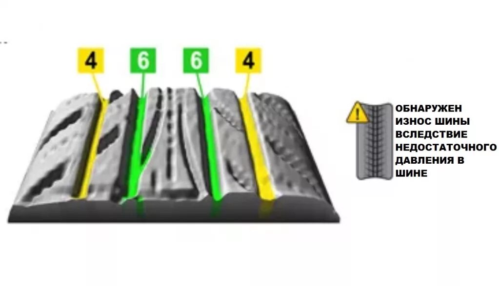 Как проверить износ шин. Индикатор износа шин Йокогама. Цветной индикатор износа шин Dunlop. Индикатор износа шины Бриджстоун. Индикатор износа шин Нексен.