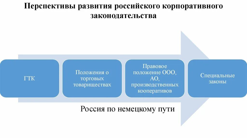 Перспективы развития российского законодательства