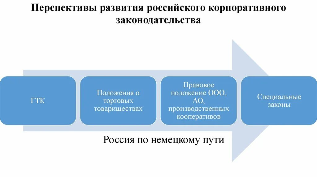 Перспективы развития российского законодательства. Перспективы общественного развития. Перспективы развития законодательства. Перспективы развития социальных кооперативов в России кратко. Перспективы в кооперации Россия.