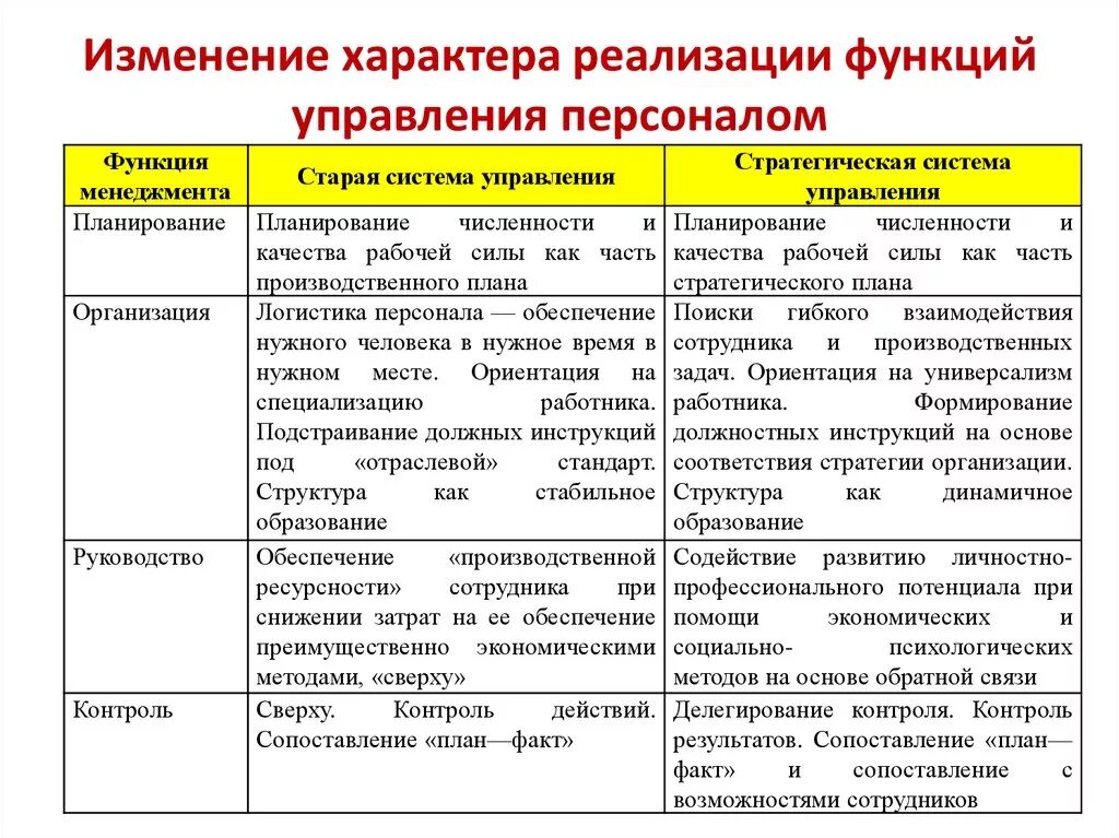 Менеджмент функции содержание. Функции управления персоналом таблица. Система работы с кадрами таблица. Таблица 2 примеры реализации основных функций менеджмента. Таблица функции службы управления персоналом.