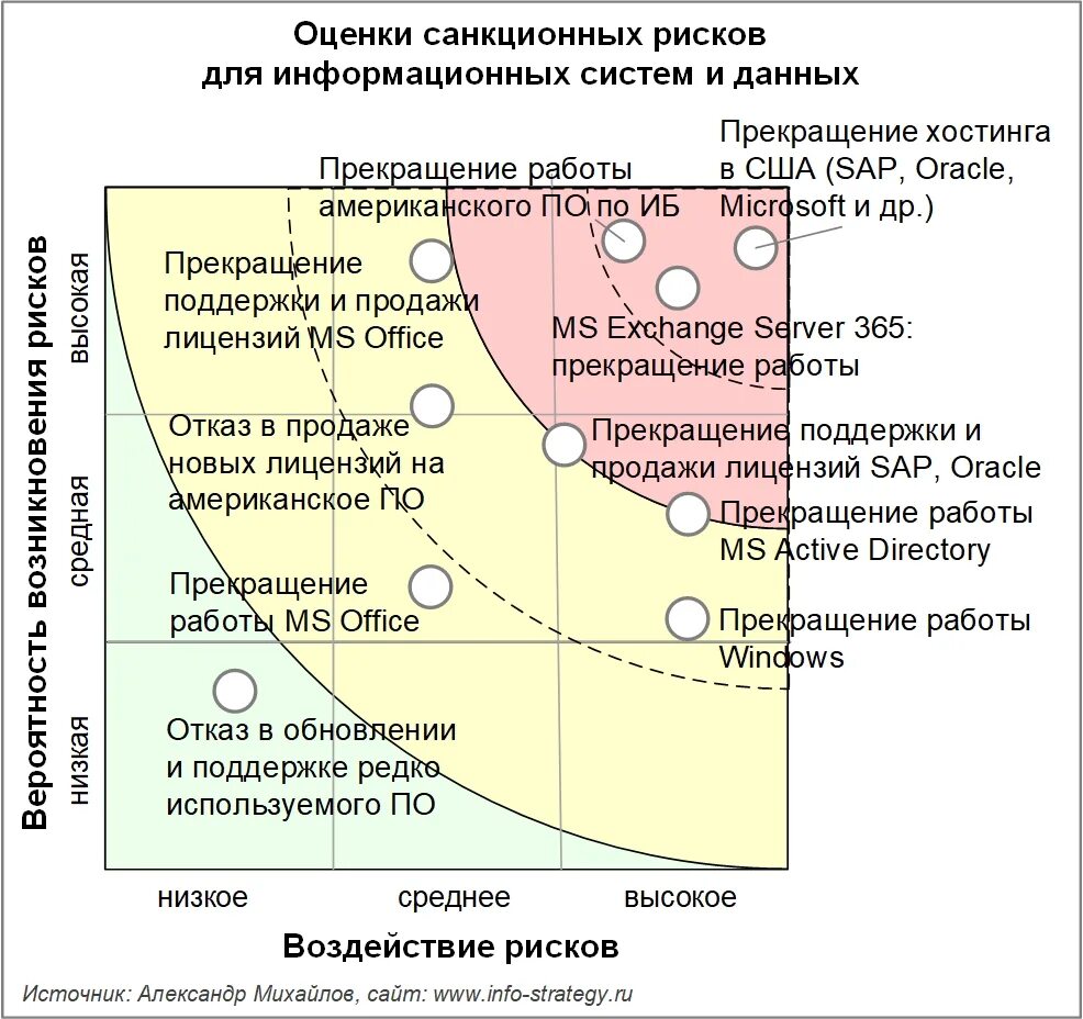Риск информационных систем в банке. Санкционные риски. риски информационных технологий. примеры санкционных рисков. ит риски.