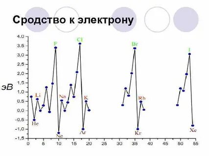Сродство к электрону