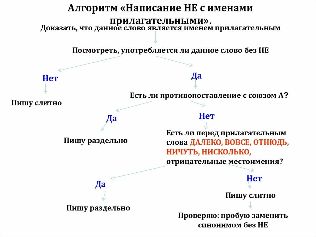 Алгоритм написания не с именами прилагательными. Алгоритм определения не с прилагательными. Алгоритм правописания не с прилагательными. Алгоритм написания не с прилагательными.