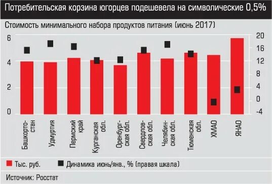 Потребительская корзина 2020 год. Динамика потребительской корзины. Потребительская корзина график. Динамика стоимости потребительской корзины. График стоимости потребительской корзины.