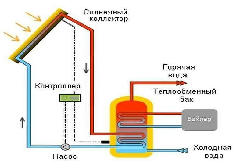 Получение горячей воды. Схема подключения солнечных коллекторов для отопления и ГВС. Схема подключения солнечного коллектора к системе отопления. Схема подключения солнечного коллектора для отопления частного дома. Солнечный коллектор для нагрева воды схема.