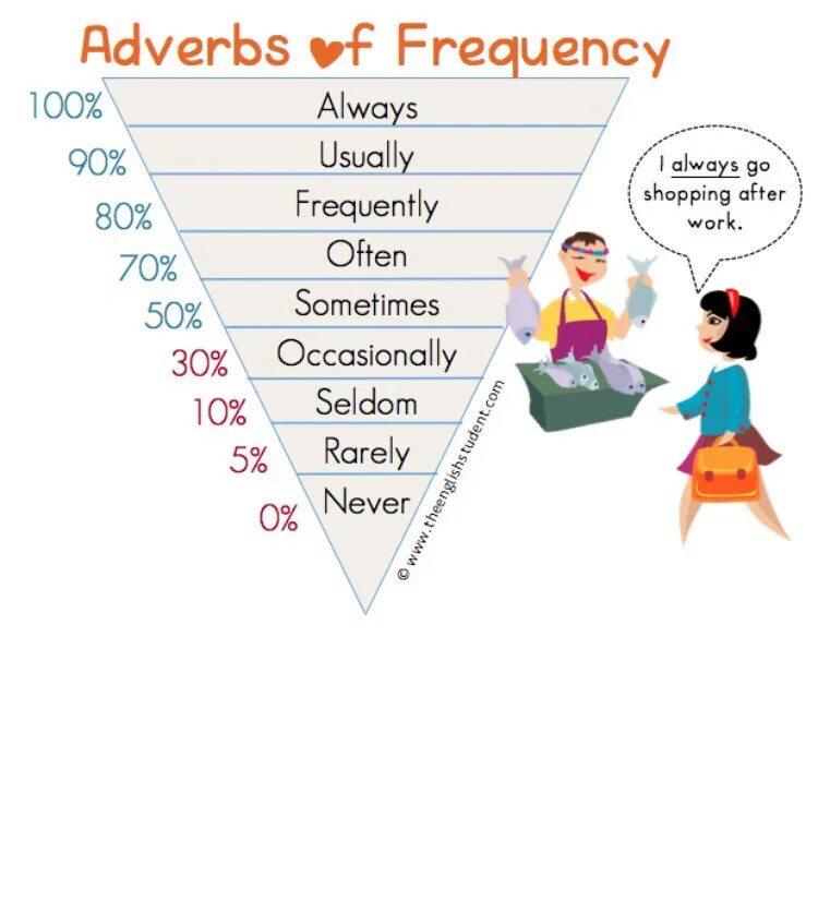 Adverbs of Frequency. Adverbs of Frequency пирамида. Adverbs of Frequency in English. Words of Frequency present simple. You often do the shopping