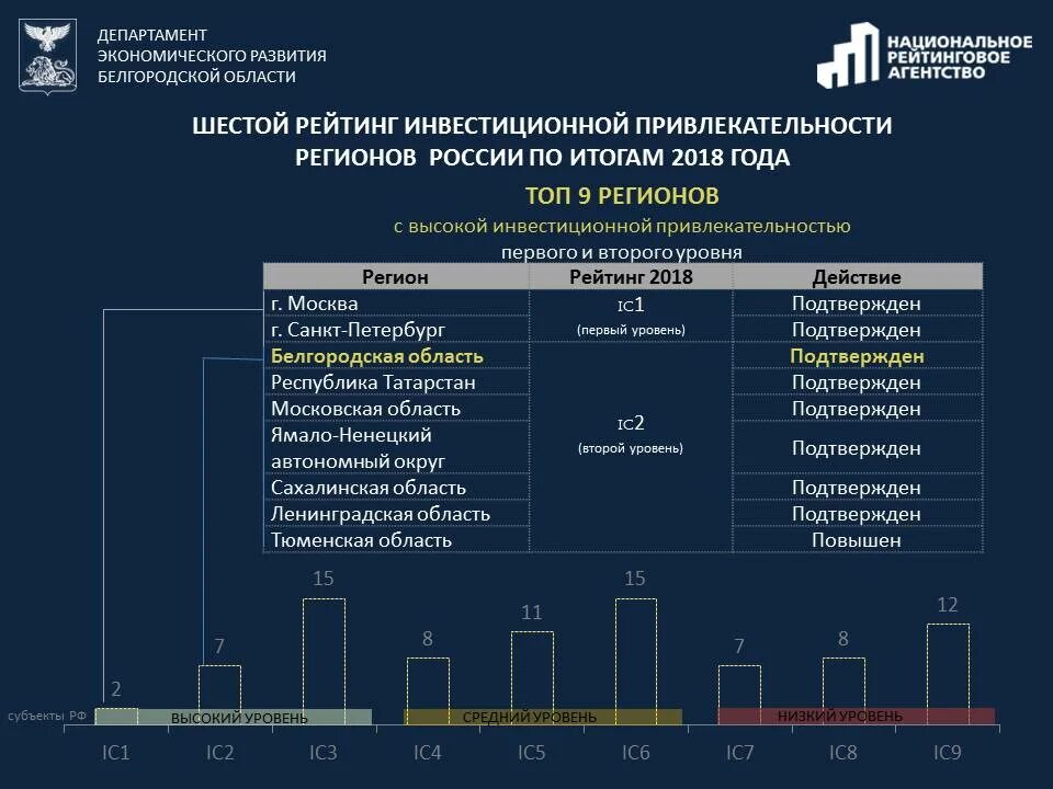 Статистика сайт орел. Инвестиционная привлекательность региона. Рейтинговой оценки инвестиционной привлекательности регионов. Уровень инвестиционной привлекательности России. Показатели инвестиций в регионе.