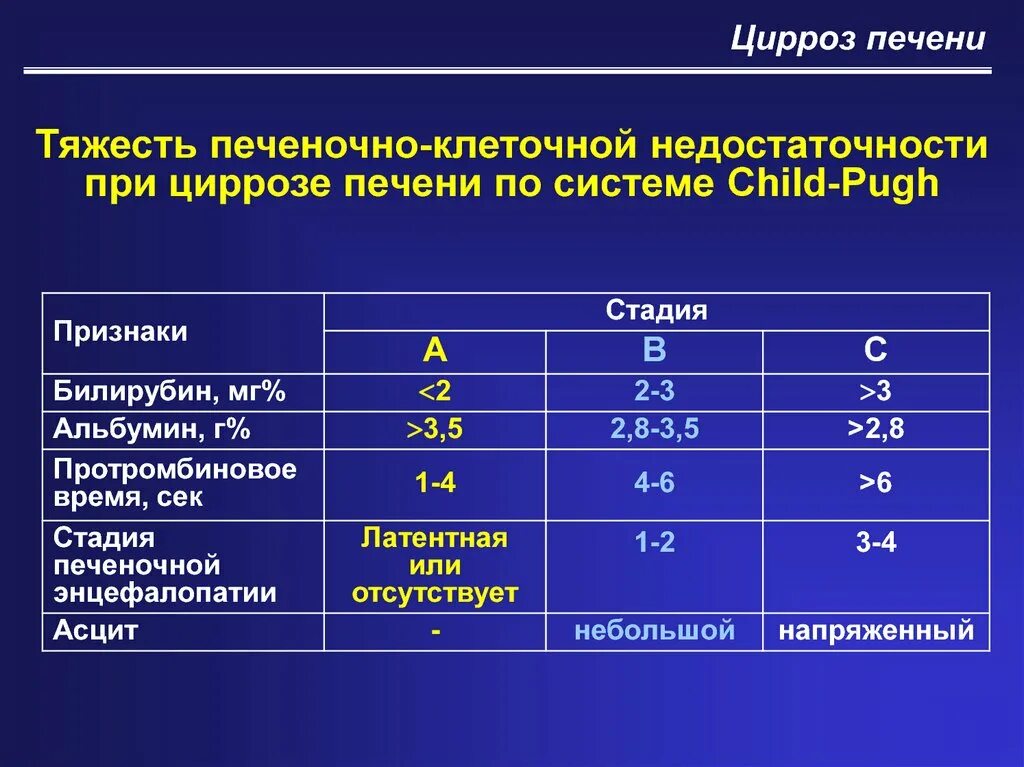 Стадии гепатита печени. Печеночно-клеточная недостаточность степени. Степень активности цирроза печени. Цирроз степени тяжести. Критерии инвалидности при циррозе печени.