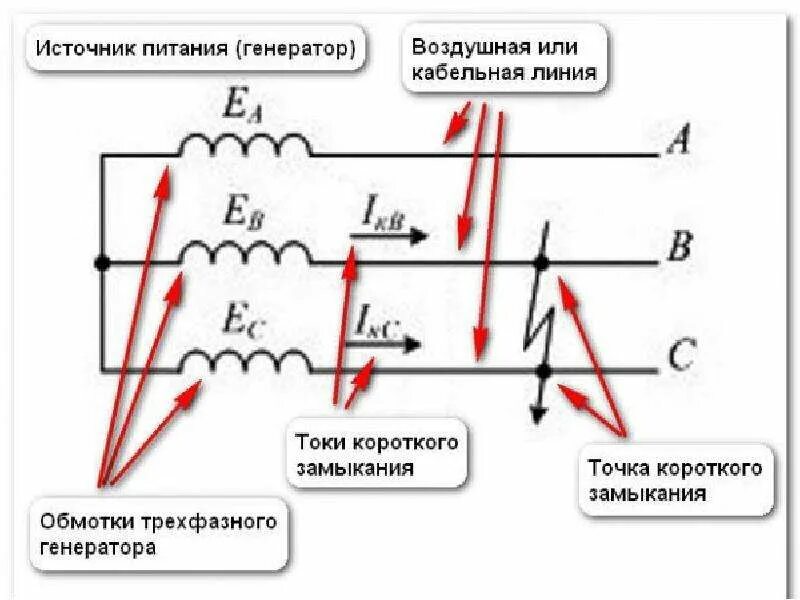 Внешние и внутренние короткие замыкания. Схема трехфазного короткого замыкания. Схема короткого замыкания электрической цепи. Ток трехфазного короткого замыкания. Короткое замыкание схема цепи.