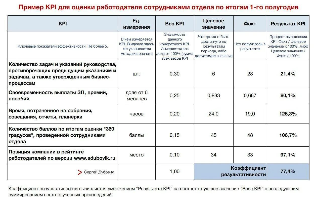 Примеры расчета kpi. Показатели оценки эффективности KPI. KPI ключевые показатели эффективности примеры. Оценка сотрудников по ключевым показателям эффективности KPI. Ключевые показатели эффективности персонала KPI расчет.