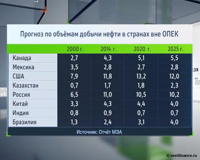 Страны являющиеся лидерами по добыче нефти. Страны Лидеры по объемам добычи нефти. Страны ОПЕК по добыче нефти. Лидеры по добыче нефти в мире 2020. Объемы добычи нефти по странам.