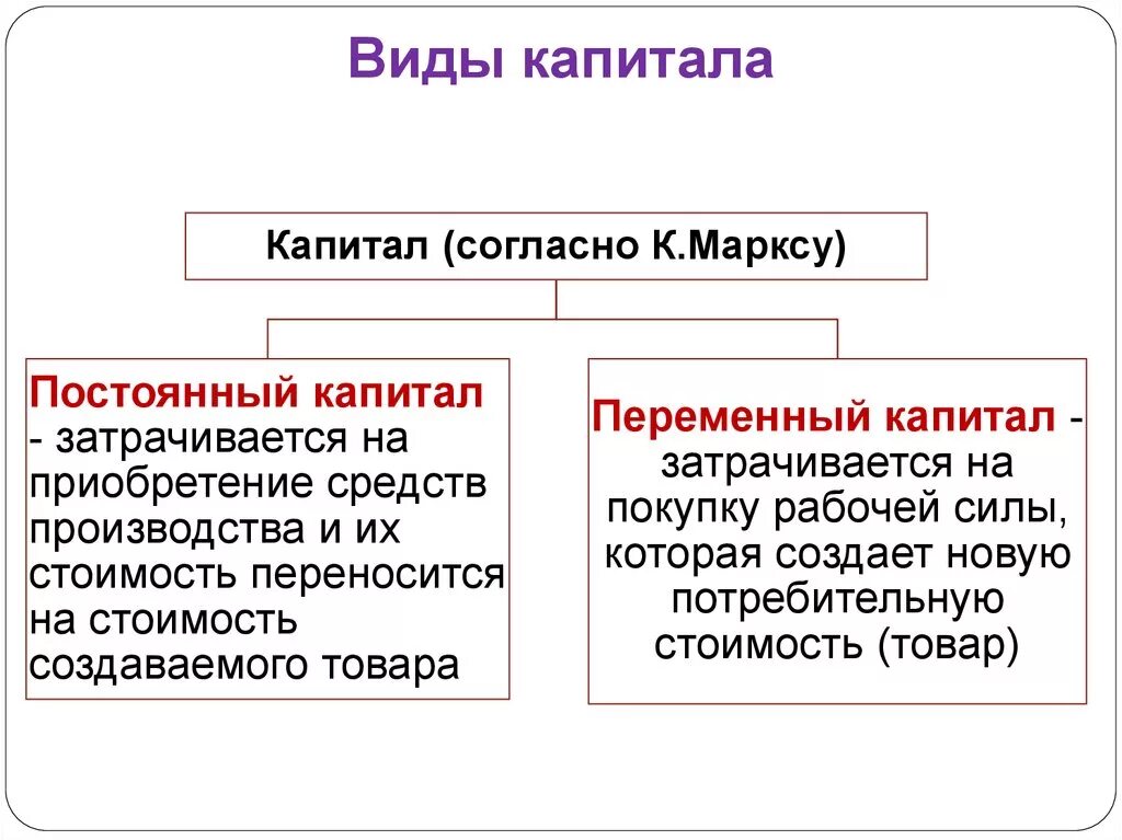 Включи капитал 2. Основной оборотный переменный капитал. Постоянный и переменный капитал по Марксу. Структура капитала Маркса. Понятие капитала Маркса.