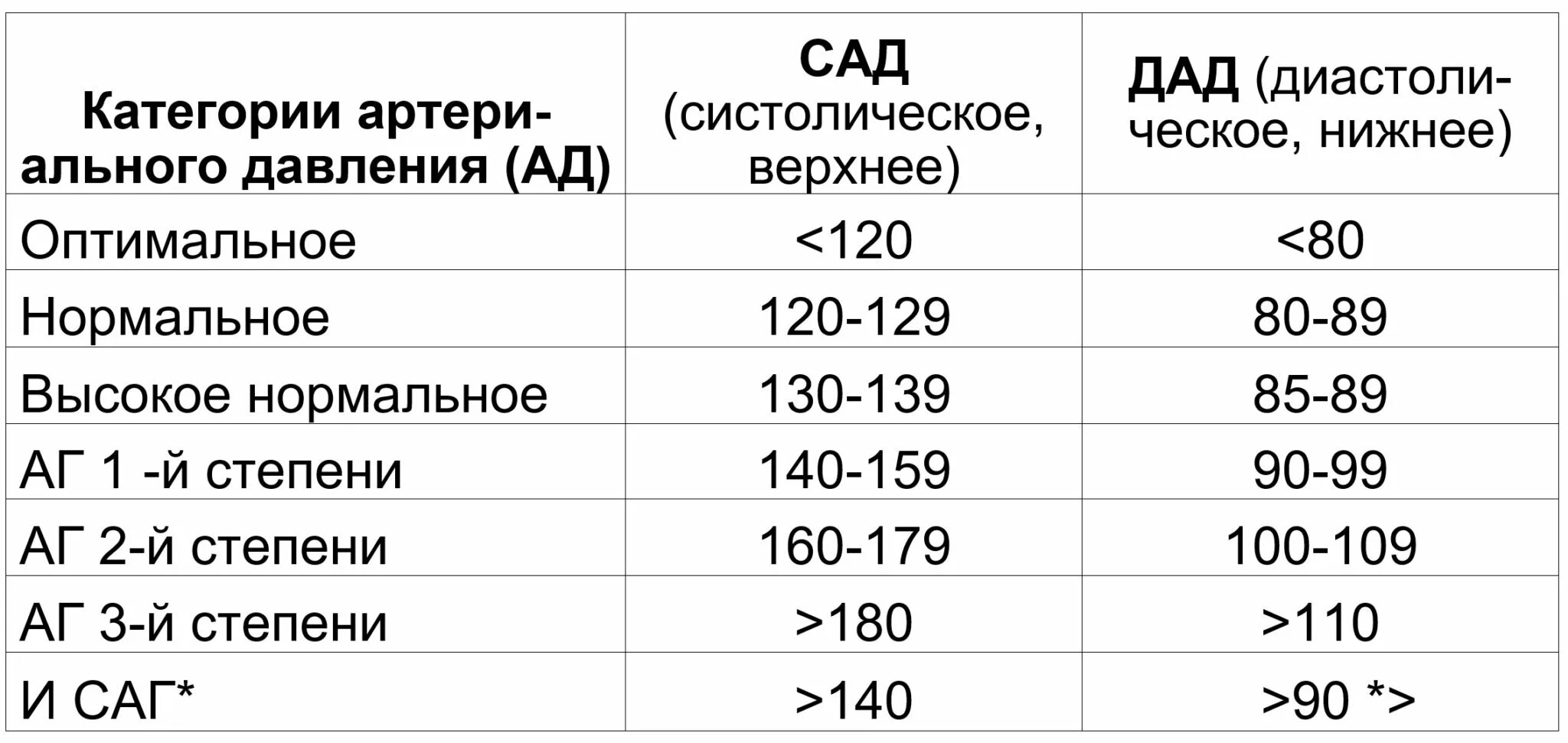 Гипертоническая болезнь показатели ад таблица. Артериальная гипертензия степени и риски таблица. Стадии артериальной гипертензии таблица. Стадии артериальной гипертонии таблица.