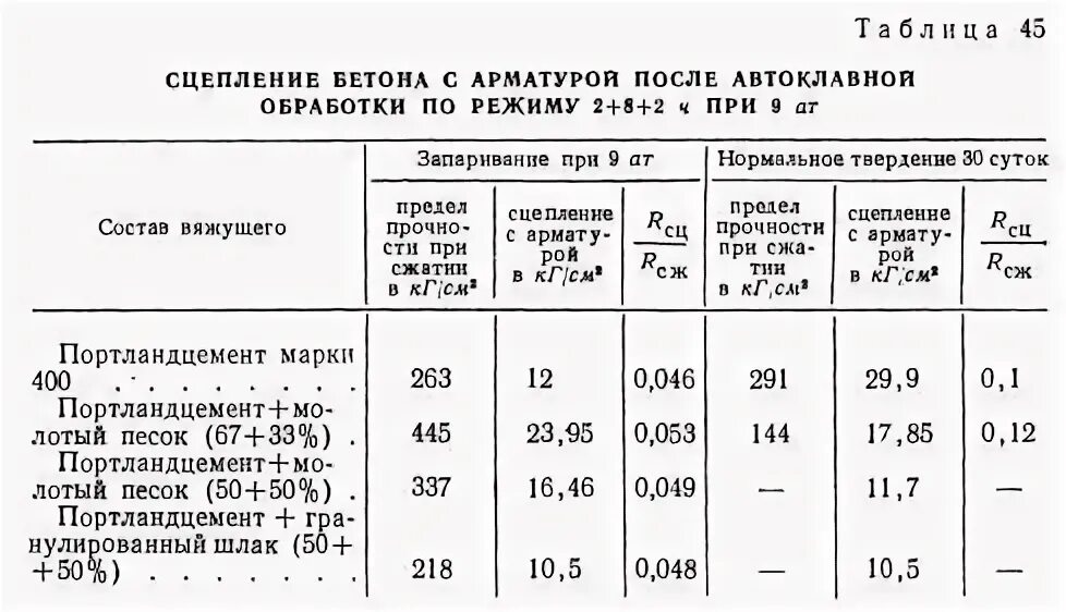 сцепление с бетоном мпа