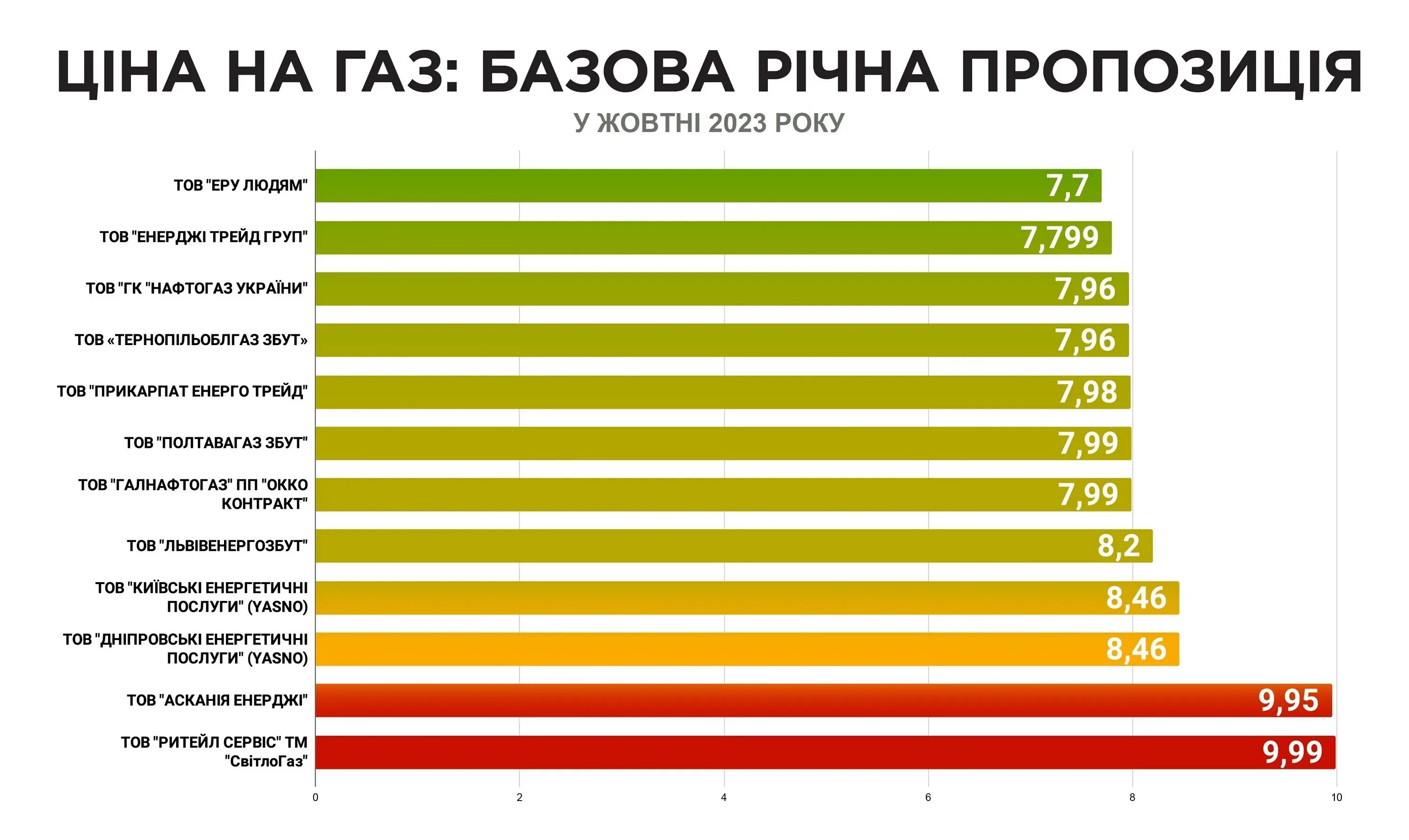 Тариф на газ с 1 января 2024. Тариф на газ в доме самарской обл. Тариф на газ в крыму с 1 июля 2022 года. Тарифы на газ для населения в днр 2024. 2020.