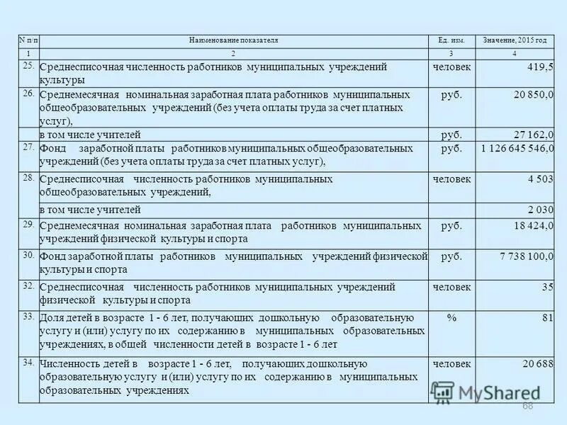оклады работников муниципальных учреждений. оклады работников муниципальных учреждений. оклады работников муниципальных учреждений. зарплата работников культуры. среднемесячная заработная плата работников.