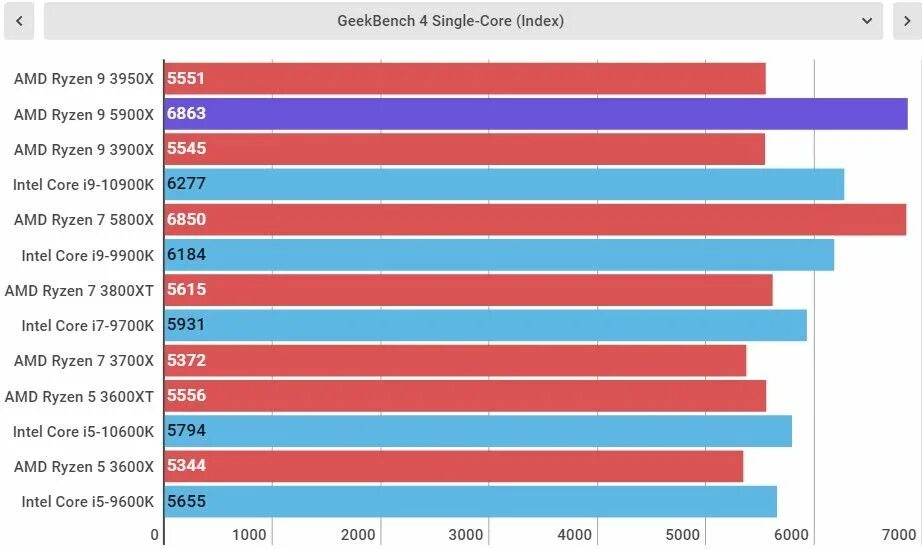 Ryzen 7 5700u обзор. Amd ryzen 7 5800x потребление. amd ryzen 7 5800x тест производительности. 5800 vs 5900 amd. ryzen 5 5000u.