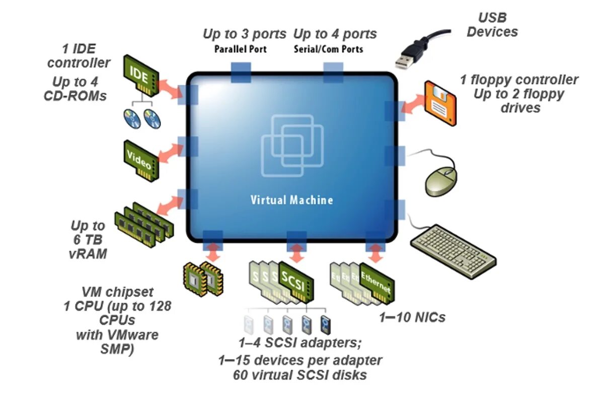Vm hardware. Vm hardware