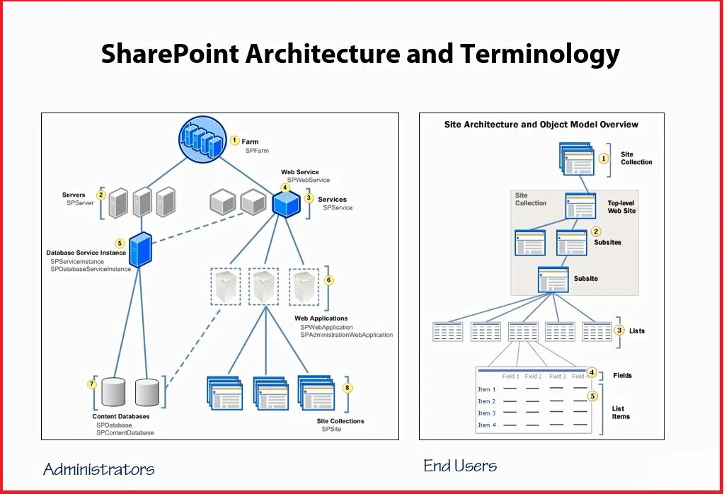 Sharepoint sites. Microsoft sharepoint архитектура. архитектура iis. архитектура sharepoint 2016.