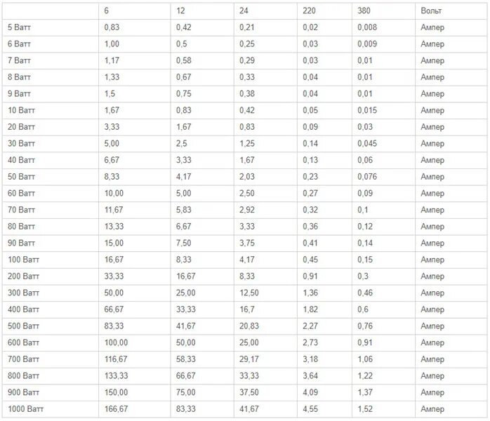 6 ампер 220. Таблица ватт ампер 12 вольт. Перевести ватты в амперы 12 вольт таблица. Таблица 12 вольт на ампер. Таблица ватт ампер 220 вольт.