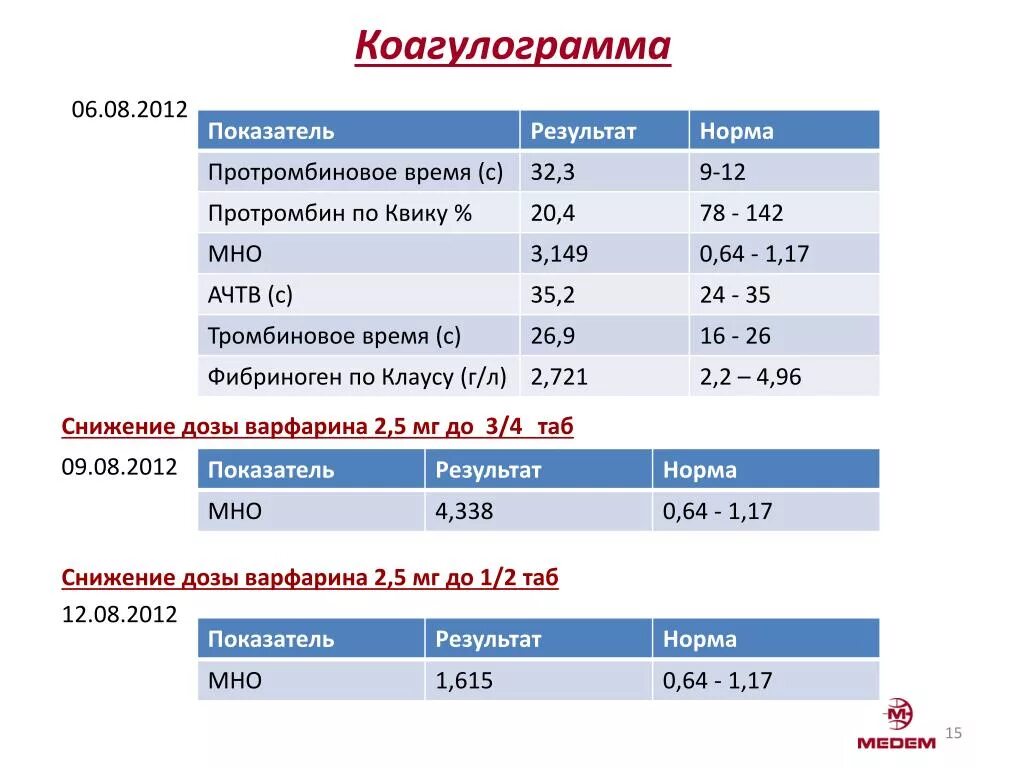 По квику понижен