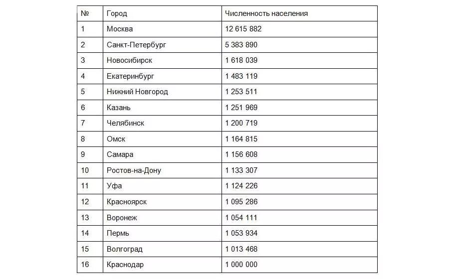 Сколько городов россии имеют. Самый большой город в России по численности населения 2020. Города России по численности населения на 2020. Самые крупные города России по населению таблица. Численность населения городов России на 2020.