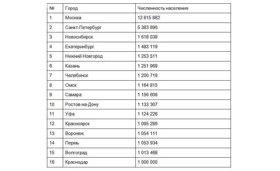 Миллионники россии на 2023 год. Самый большой город в России по численности населения 2020. Города России по численности населения на 2020. Самые крупные города России по населению таблица. Численность населения городов России на 2020.