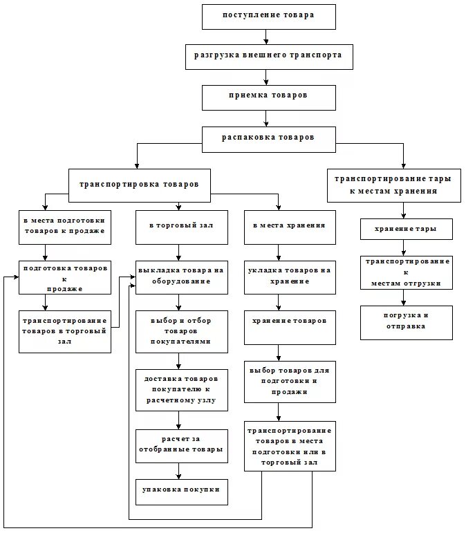 Организация процессов продажи товаров. Схема торгово-технологического процесса в магазине магнит. Схема торгово-технологического процесса розничного предприятия. Схема технологического процесса в торговом предприятии. Торгово-Технологический процесс в предприятиях розничной торговли.