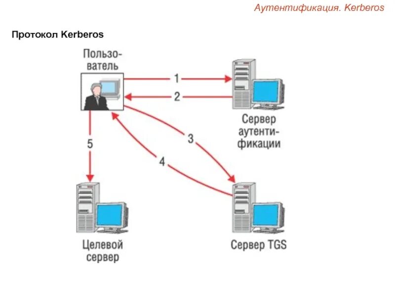 Протокол аутентификации Kerberos. Схема протокола Kerberos. Схема аутентификации Kerberos. Принцип системы Kerberos..