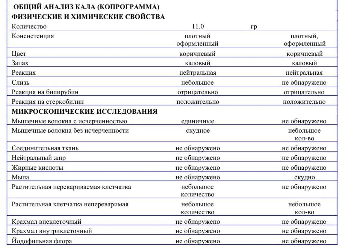 Пробы на анализ кала. Микроскопия кала копрограмма норма. Нормы анализа кала у детей таблица. Лейкоциты в Кале у взрослого 1-2. Микроскопическое исследование кала норма у новорожденных.