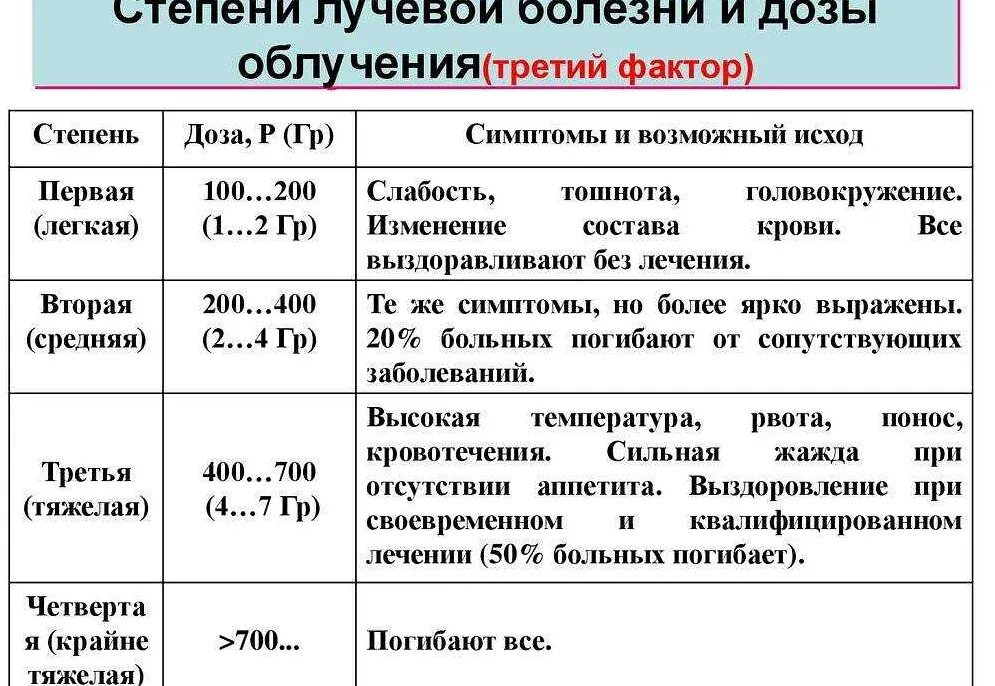 Сколько существует степеней лучевой болезни