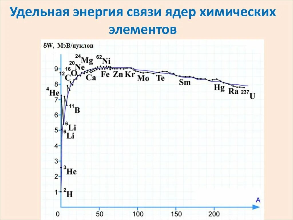 Энергия связи ядра элементов таблица. Удельная энергия связи нуклонов формула. Удельная энергия связи атомных ядер график. График энергии связи Удельная энергия связи. Удельная энергия связи азота