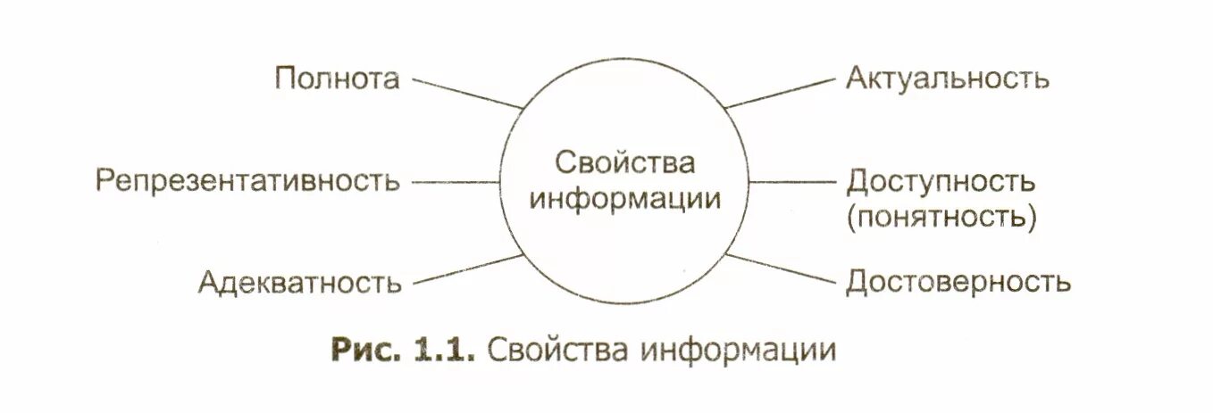 Свойства информации. Свойства информации полнота. Полнота и достоверность информации. Полнота информации это в информатике. Полное свойство информации