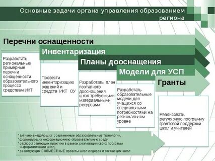 Задачи органов управления