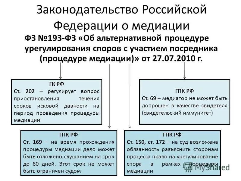 Примирение гпк. Законодательство о медиации. Правовое регулирование процедуры медиации.. Способы урегулирования споров. Досудебный порядок урегулирования спора.