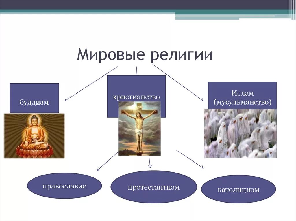 Конспект мировые религии. Святые места Мировых религий буддизм Ислам христианство иудаизм. Три основные мировые религии. Буддизм христианство Ислам. Мировые религии христианство Ислам.